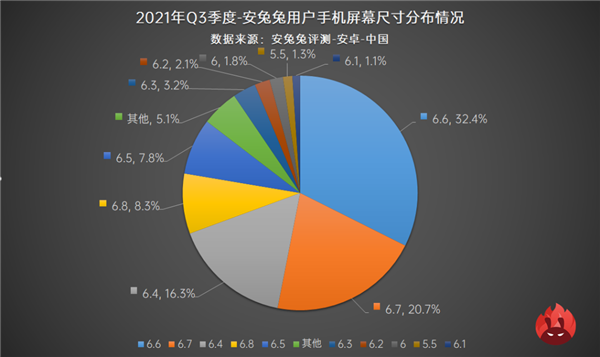 最新手机用户偏好榜：高刷已成必需、高分屏却难普及