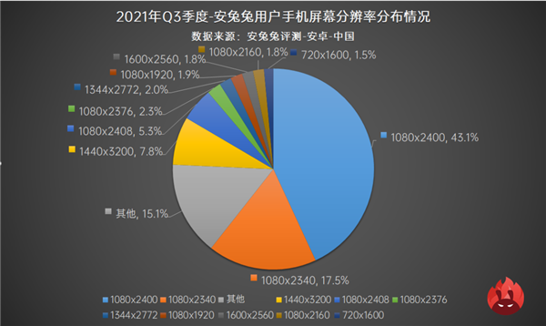 最新手机用户偏好榜：高刷已成必需、高分屏却难普及