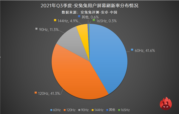 最新手机用户偏好榜：高刷已成必需、高分屏却难普及