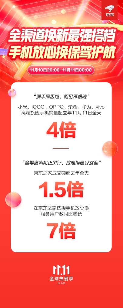 京东11.11战报：小米荣耀华为手机销量超4倍 高端旗舰手机畅销