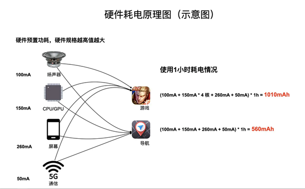 小米官方科普手机掉电原因：优秀体验都是电量换来的