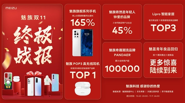 青年良品依旧！魅族双11终极战报：手机销量同比增长 165%