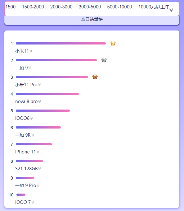 京东11.11手机销量榜：小米屠榜、Redmi K40夺魁
