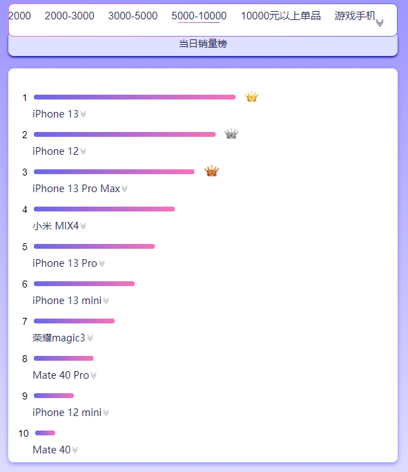 京东11.11手机销量榜：小米屠榜、Redmi K40夺魁