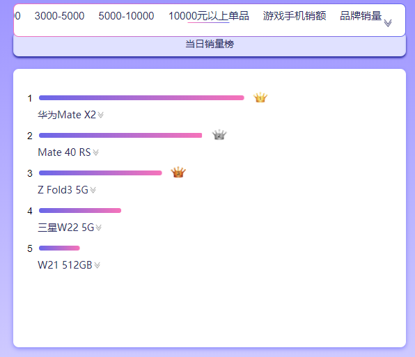 京东11.11手机销量榜：小米屠榜、Redmi K40夺魁