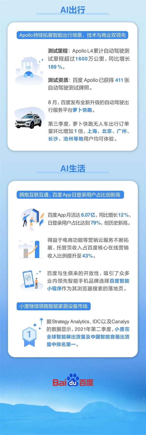 百度Q3财报发布：营收319亿元 百度APP月活超手机QQ