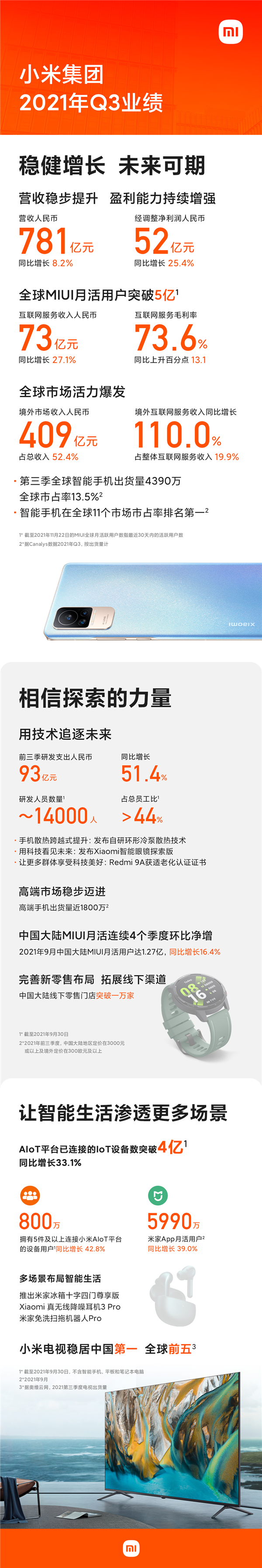 手机xAIoT战略取得里程碑式突破！小米Q3经调净利52亿 同比增长25.4%