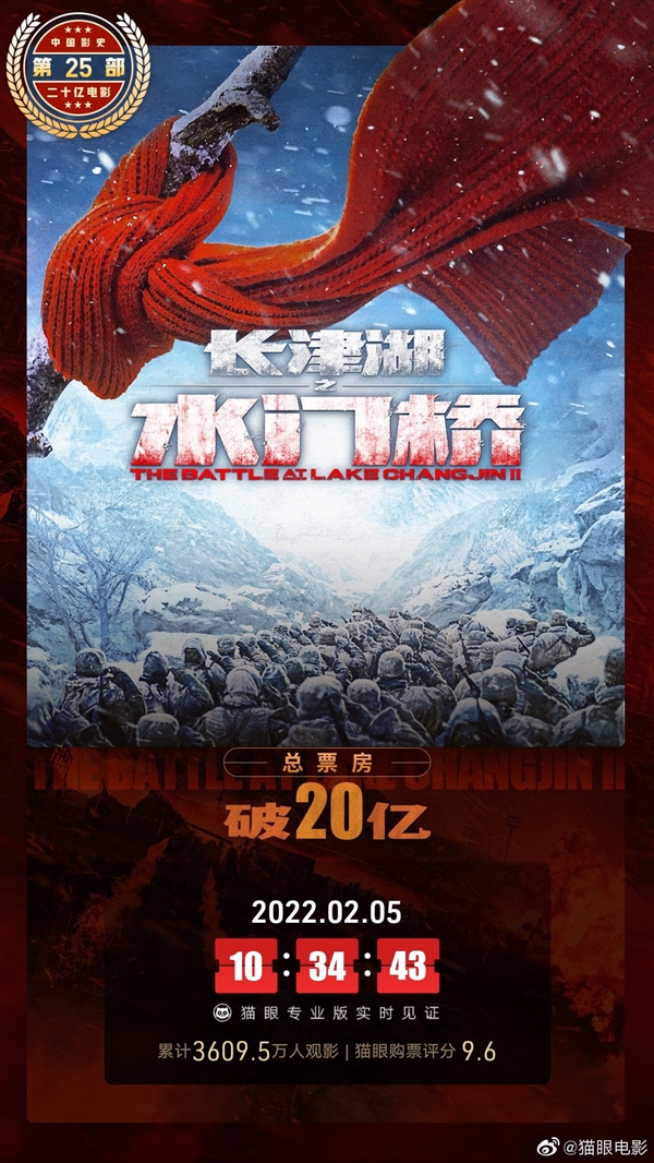 《长津湖之水门桥》总票房突破20亿大关：观影人次超3600万