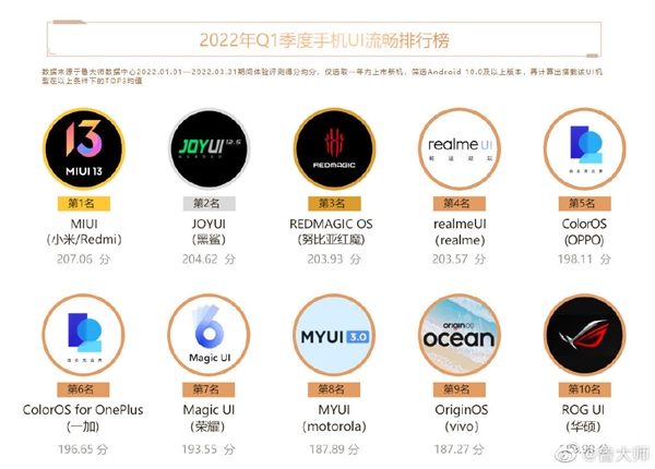 第一季度国产手机UI哪家最流畅？小米MIUI无悬念第一