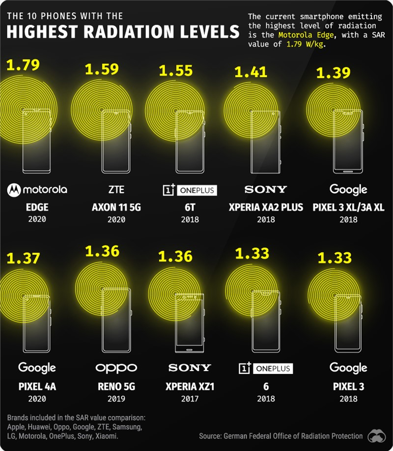 DS-Smartphone-Radiation-Highest-Supplemental-F.png