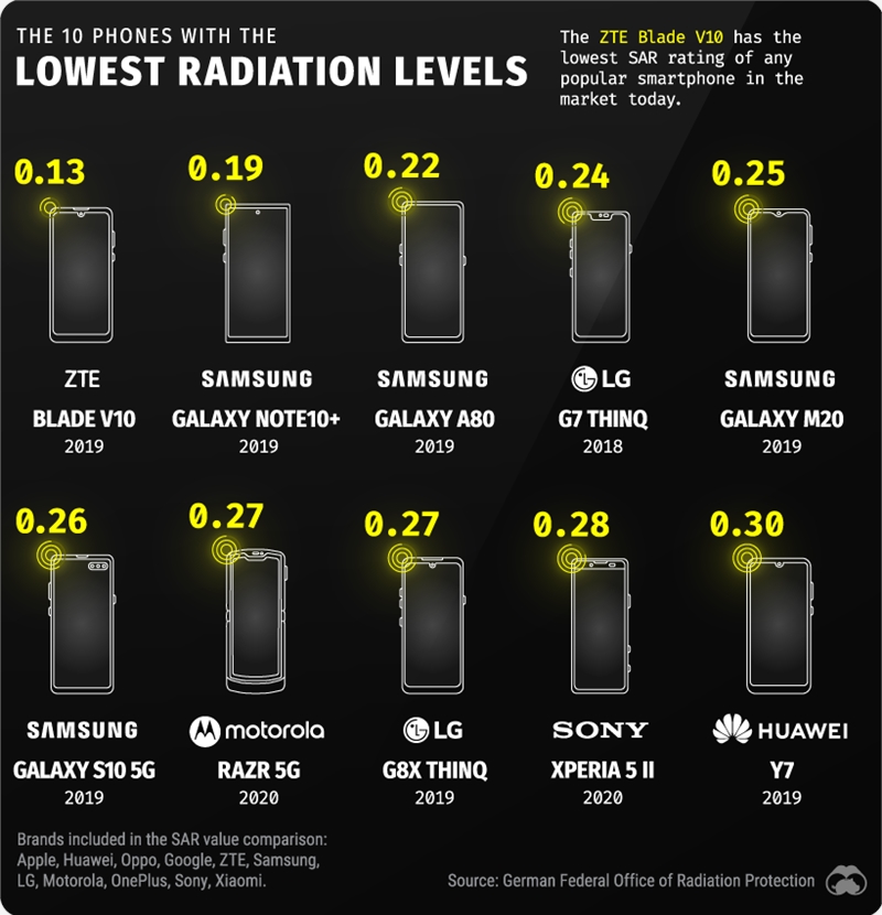 DS-Smartphone-Radiation-Lowest-Supplemental-F.png