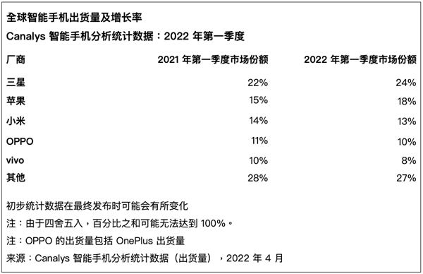 全球手机市场出货量暴跌：OPPO/小米成国内唯二正增长品牌