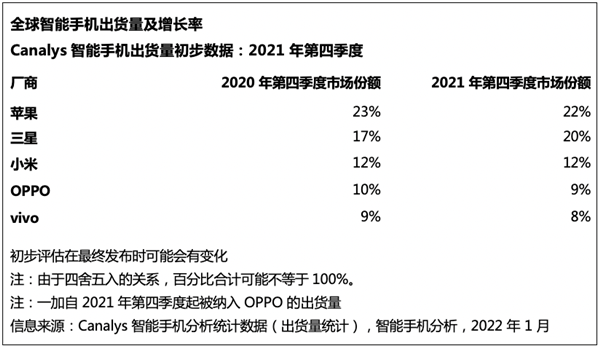 全球手机市场出货量暴跌：OPPO/小米成国内唯二正增长品牌
