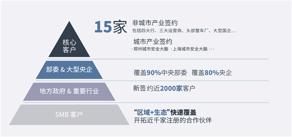 360 2021年收入108.86亿元：安全业务增收超70％