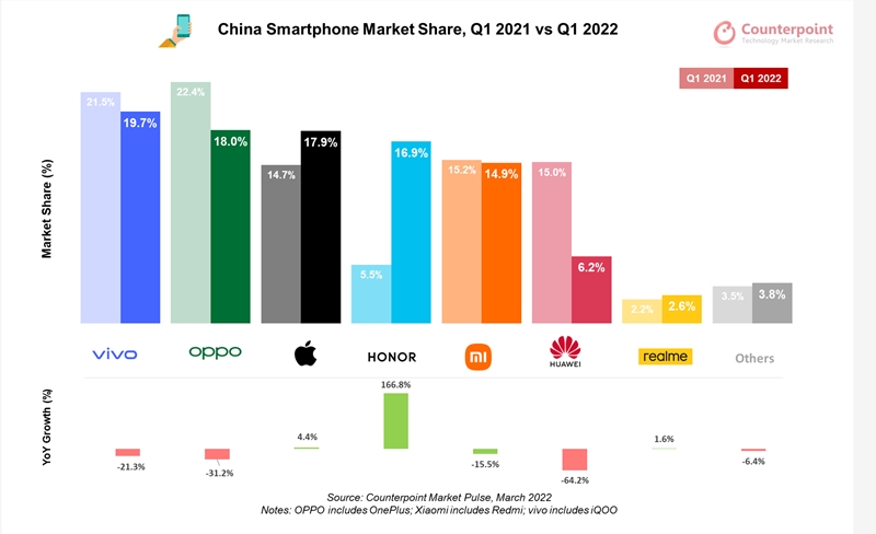 China-Smartphone-Market-Share-Q1-2021-vs-Q1-2022.png