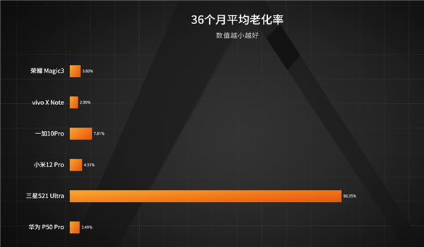6款旗舰手机36个月抗老化测试：vivo X Note第一 这款老化率高达96.35%