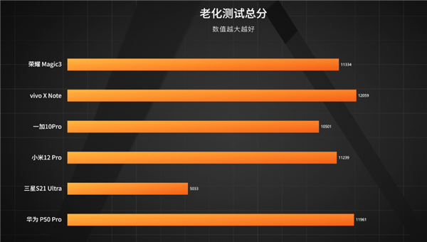 6款旗舰手机36个月抗老化测试：vivo X Note第一 这款老化率高达96.35%