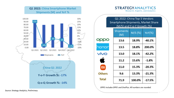 国内Q1手机出货量排行：OPPO登榜首
