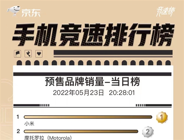 618活动中诞生一匹黑马！摩托罗拉预售手机销量排名第二