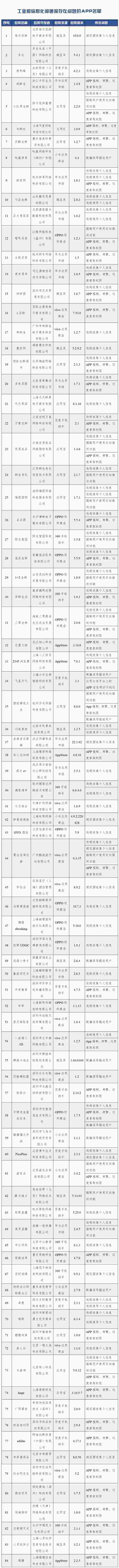工信部通报！84款APP侵害用户权益：每日优鲜、便利蜂等抢菜团购软件在列
