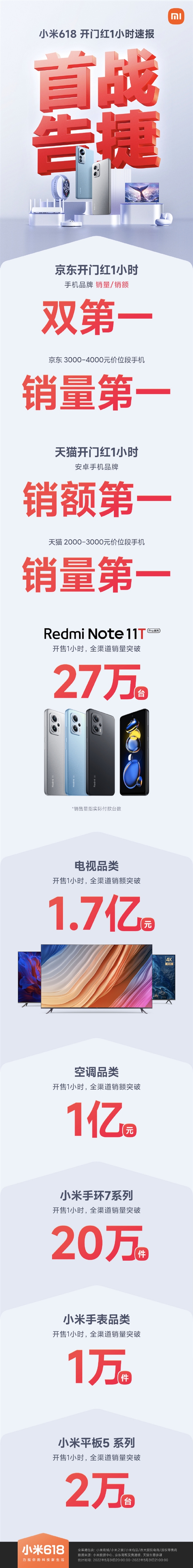 小米618首战开门红：京东、天猫手机销额全第一