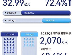利润扭亏为盈 门店超星巴克！瑞幸咖啡Q2大赚32亿元