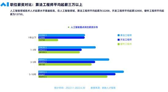 刚毕业就月薪3万是啥体验？人工智能行业成香饽饽 华为疯抢人储备人才