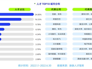 刚毕业就月薪3万是啥体验？人工智能行业成香饽饽 华为疯抢人储备人才