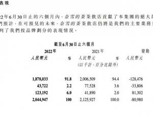 奈雪的茶发布2022年半年报 收入20.45亿元