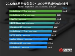 小米系机型全面胜利 8月手机性价比榜单出炉