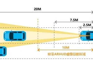曾为苹果供应链玩家 欧菲光自研车载AR-HUD：投影距离10米远
