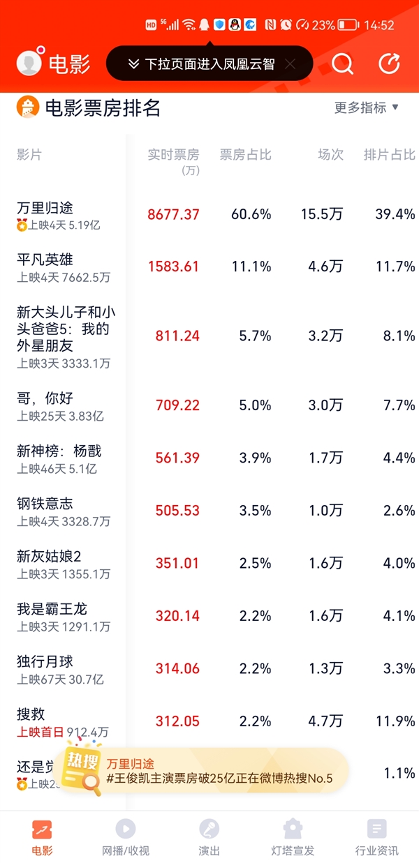 《万里归途》票房逆跌 上映第4天票房破5.19亿:评分9.6 你看了吗?