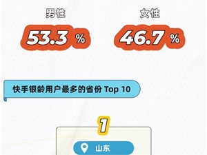 快手报告：2022上半年128.1万银龄用户在平台获得收入