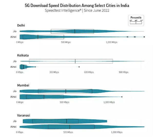 印度启动5G服务 网速如何？实测下载超500Mbps