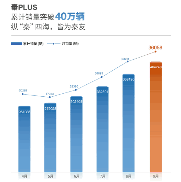 历史性一刻！比亚迪秦击败日产轩逸 A级车销量神话破灭