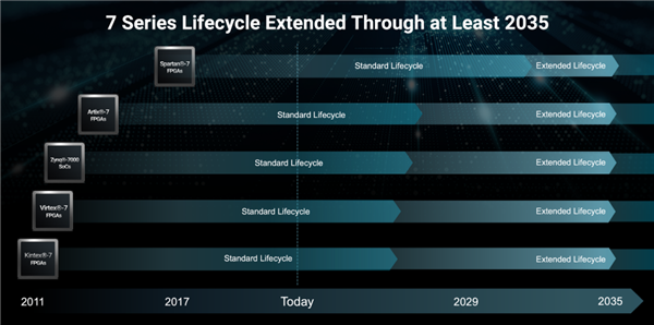 业界良心 AMD延长10年前的FPGA芯片寿命：能用到2035年