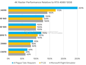 RTX 4080 16GB/12GB性能对比：能差30%
