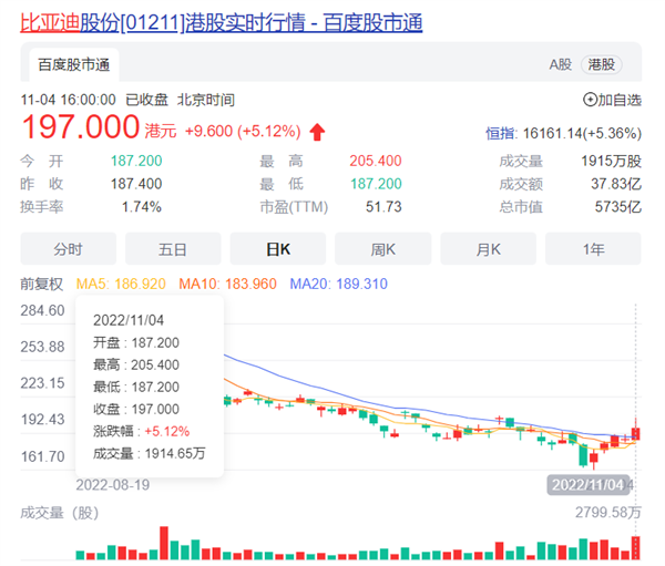 比亚迪H股连涨5天后 “股神”巴菲特再度减持