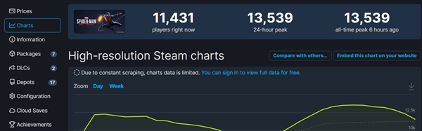 索尼《蜘蛛侠:迈尔斯·莫拉莱斯》PC版销量遇冷:在线峰值不及前作四分之一