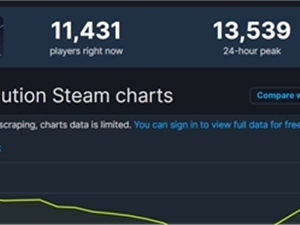 索尼《蜘蛛侠：迈尔斯·莫拉莱斯》PC版销量遇冷：在线峰值不及前作四分之一