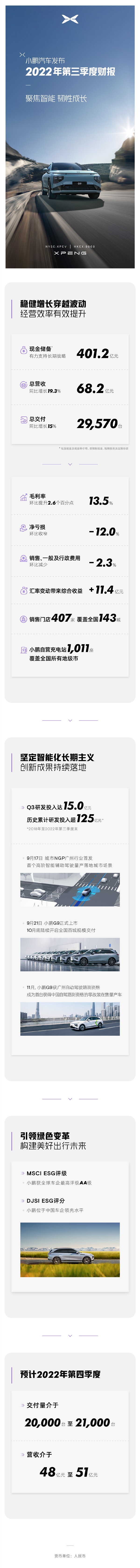 还是有钱！小鹏汽车发布第三季度财报：现金储备超400亿