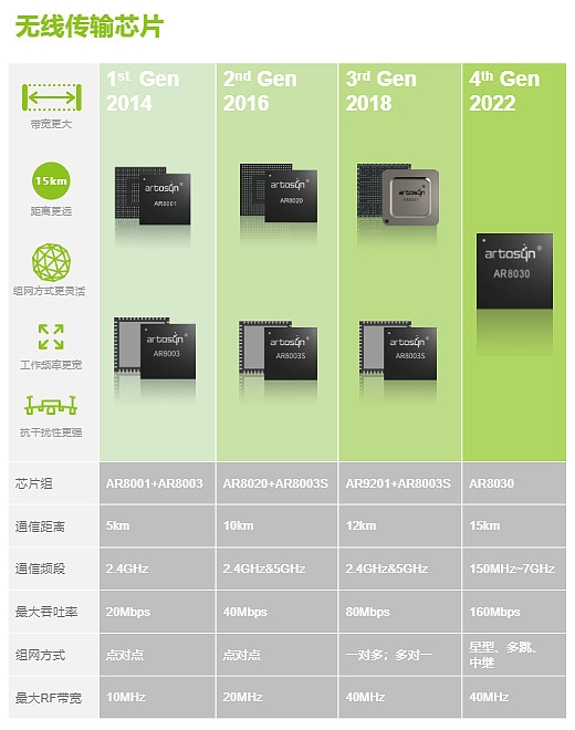 全球首款 国产全频段通信芯片AR8030发布:干掉Wi-Fi痛点