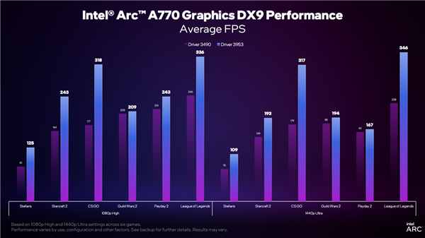 Intel晒新显卡驱动表现:DX9游戏性能提升达80%