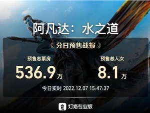 阿凡达2预售票房破500万  预测票房有望达40亿元