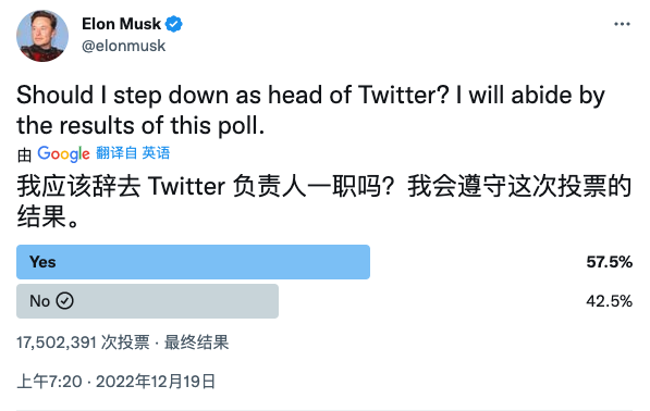 57.5%的推特用户支持马斯克卸任推特CEO