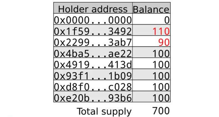 什么是代币合约?ERC20代币合约是什么?1