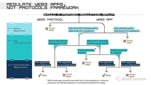 A16z：监管Web3应用程序的框架1