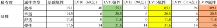 STEPN鞋子升级加什么属性?STEPN鞋子加点攻略详解4