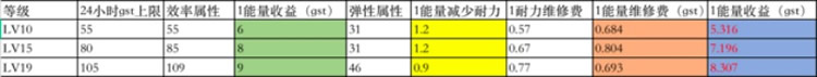 STEPN鞋子升级加什么属性?STEPN鞋子加点攻略详解5