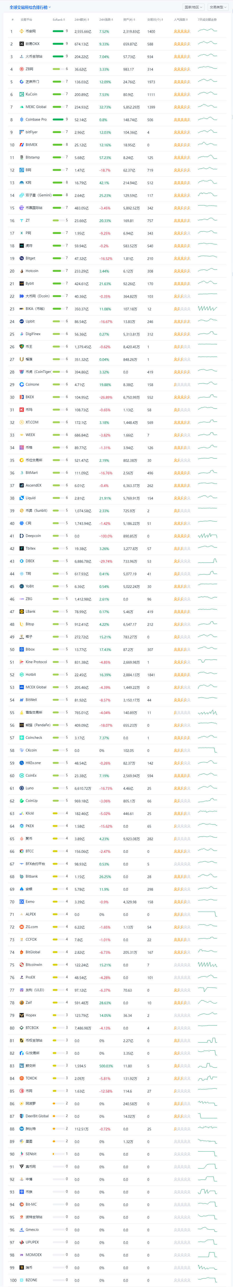比特币交易平台app排名 币圈交易所前100排名-第3张图片-火必下载 比特币交易平台app排名 币圈交易所前100排名-第3张图片-火必下载